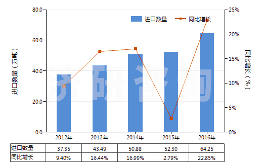 2012-2016年中國(guó)其他初級(jí)形狀的丙烯酸聚合物(HS39069090)進(jìn)口量及增速統(tǒng)計(jì)
